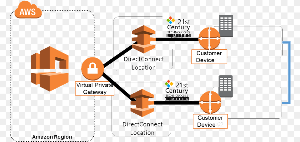 Why 21st Century Direct Connect Vpn Failover Free Png