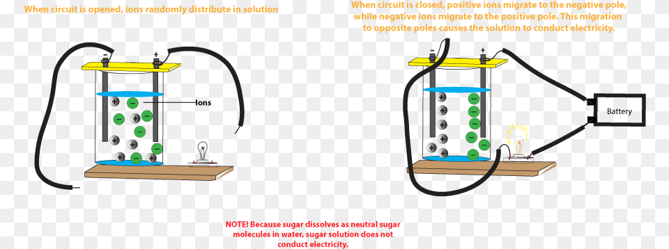 Why Does Salt Solution Conduct Electricity While Sugar Does Nacl Solution Conduct Electricity, Machine, Pump Png Image