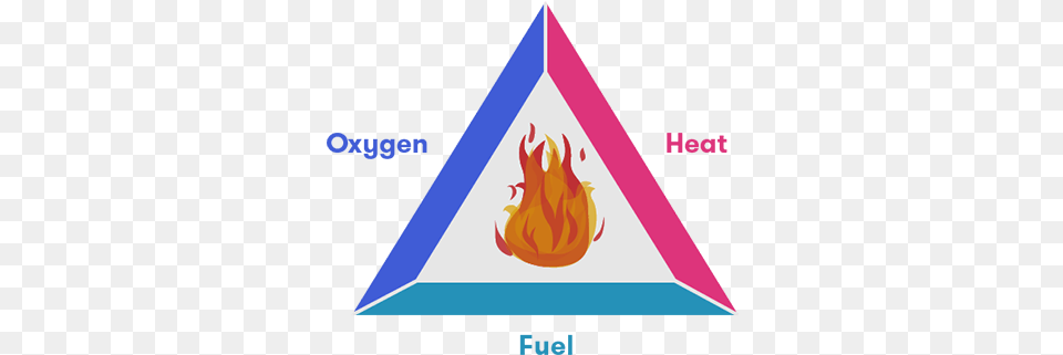 Why Fires Burn Curious Bushfires Caused, Triangle, Rocket, Weapon Png Image