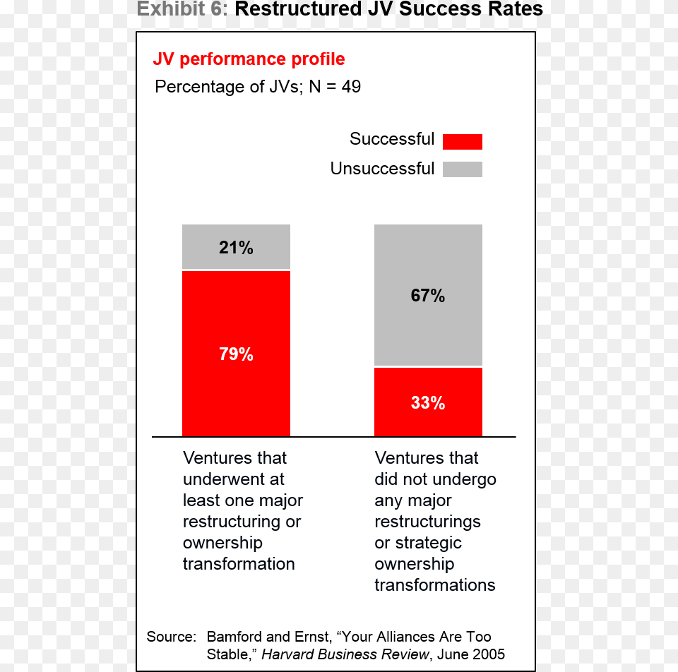 Why Joint Ventures Fail And How To Prevent It By Water Vertical, Chart, Plot, Text, Advertisement Free Png Download