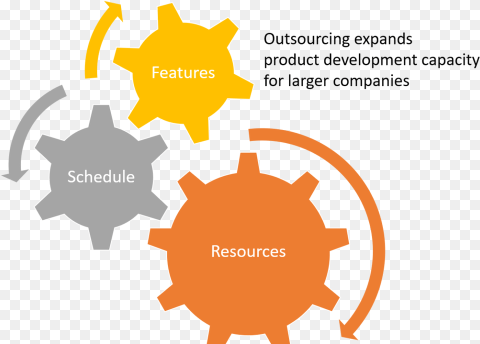 Why Larger Companies Should Outsource Product Development Time Cost Quality Sign, Animal, Mammal, Pig, Symbol Png