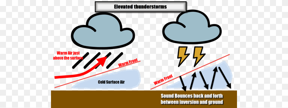 Why Last Nights Thunder Was So Loud, Nature, Outdoors, Advertisement, Weather Free Png