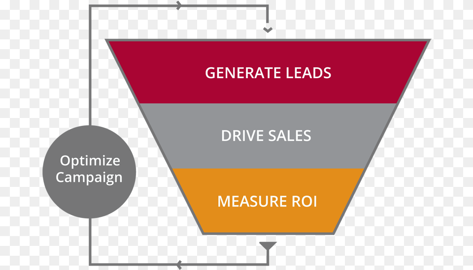 Why Marketing Automation Sales Funnel, Chart, Plot, Triangle Png Image