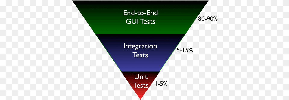 Why Testing Pyramid Percentage, Triangle, Electronics, Mobile Phone, Phone Free Transparent Png