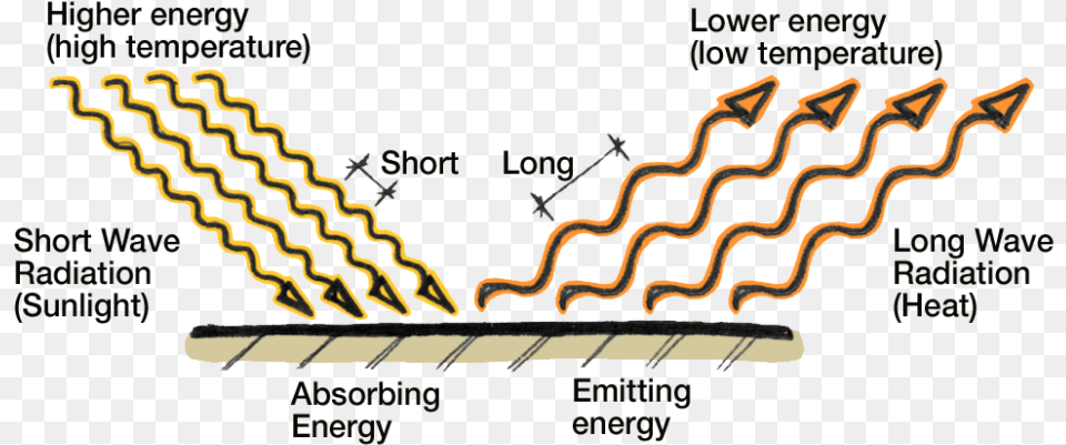 Why Use Exterior Shading Long And Shortwave Radiation Heat, Animal, Reptile, Snake, Outdoors Png