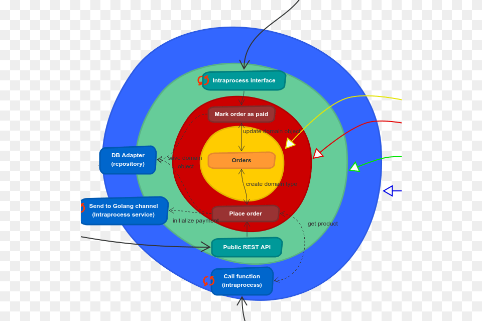 Why Using Microservices Or Monolith Can Be Just A Detail Circle, Weapon, Disk Free Transparent Png