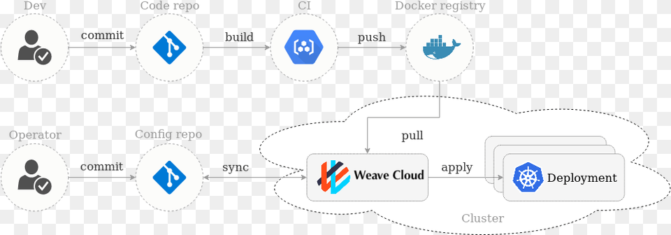 Why You Need Istio Kubernetes And Weave Cloud For Free Transparent Png