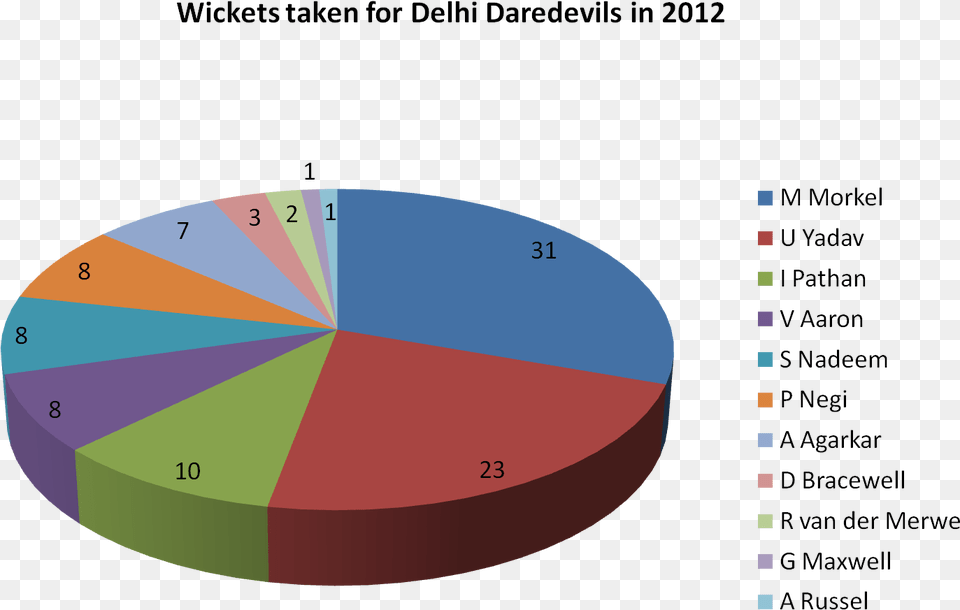 Wickets Taken For Delhi Daredevils In 2012 Delhi Daredevils In 2012, Chart, Pie Chart, Disk Png