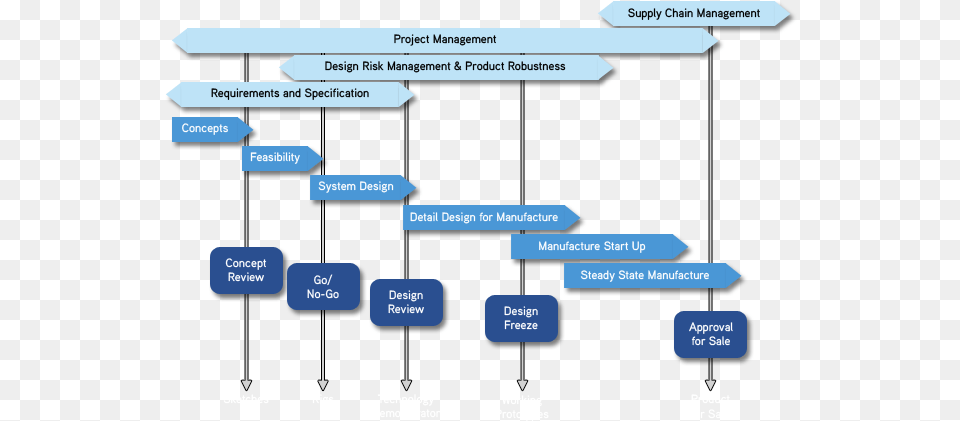 Wideblue Product Design Process Industrial Design Phases, Diagram, Uml Diagram Png