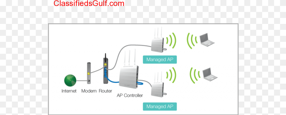 Wifi Ap Router Internet Access, Electronics, Hardware, Network, Computer Hardware Free Transparent Png