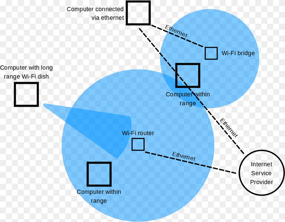Wifi Range Diagram, Sphere Free Transparent Png