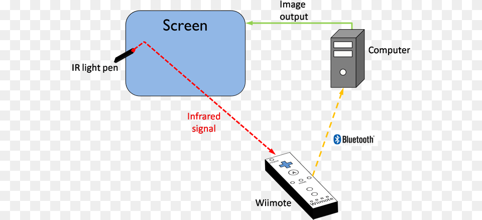 Wiimote Whiteboard, Electronics, Hardware, Mailbox, Computer Hardware Free Png