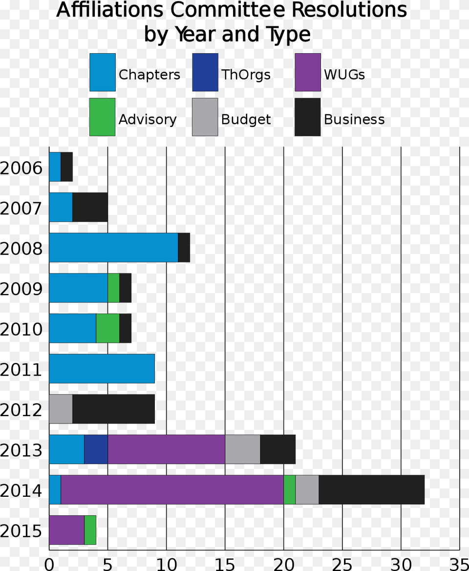 Wikimedia Blogdraftsaffiliations Committee Visits Diagram, Scoreboard, Chart Png Image