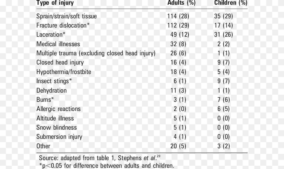 Wilderness Injuries Sustained By Adults And Children, Text, Number, Symbol Free Png Download