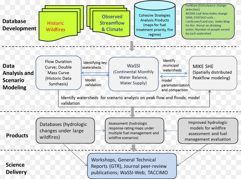 Wildfire And Water Quality Study Effect Of Forest Fire On Environment Selection, Diagram, Uml Diagram Free Png Download