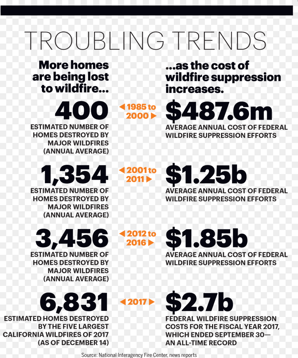 Wildfire Trends Stats From Nfpa 2017 Nfpa Fire Statistics, Menu, Text Png Image