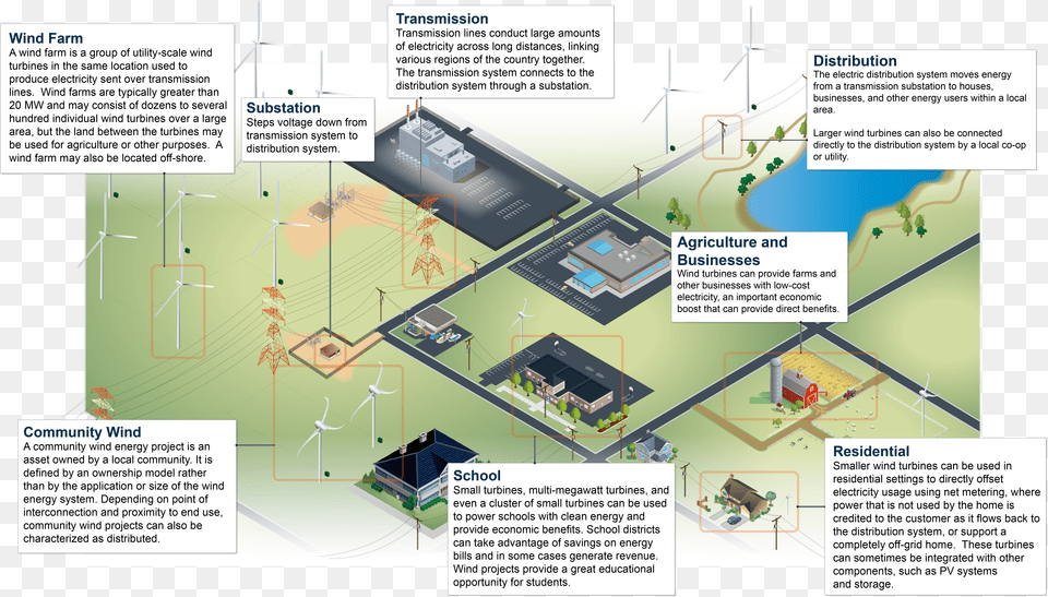 Wind Energy Applications Of Agriculture, Advertisement, Terminal, Electronics, Hardware Png