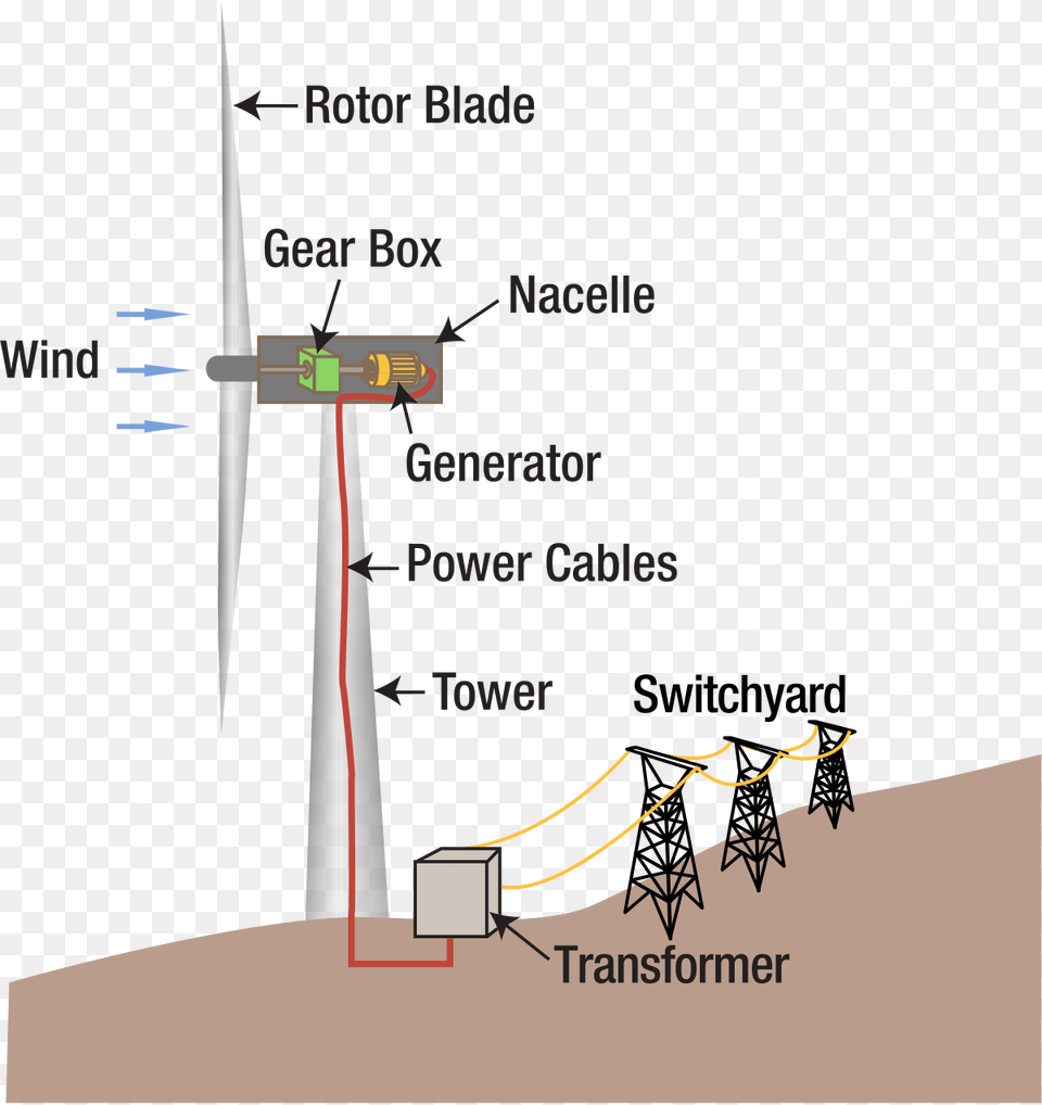 Wind Energy Converted Into Electricity, Engine, Machine, Motor, Turbine Free Transparent Png
