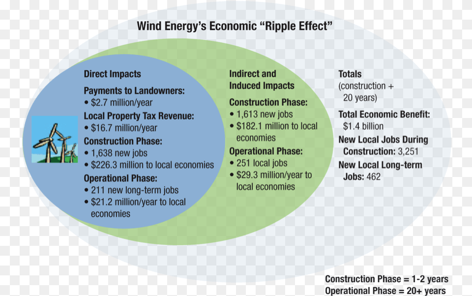 Wind Energy Economic Impact Circle, Diagram, Disk, Venn Diagram Png Image