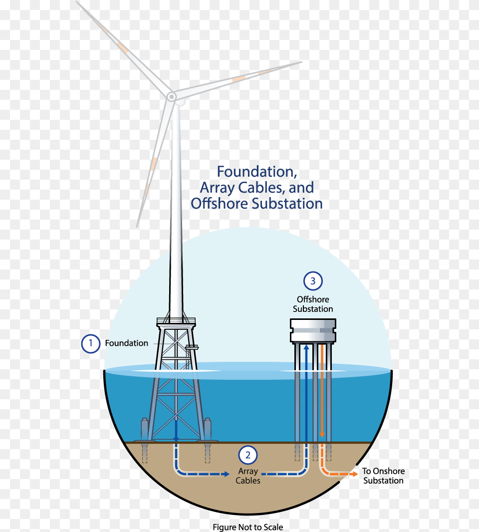 Wind Farm Landing Cable, Engine, Machine, Motor, Turbine Png