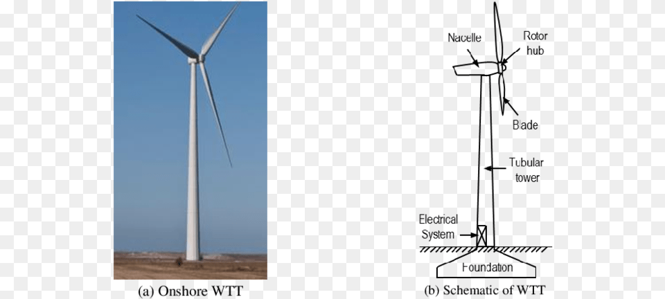 Wind Turbine, Engine, Machine, Motor, Wind Turbine Free Png