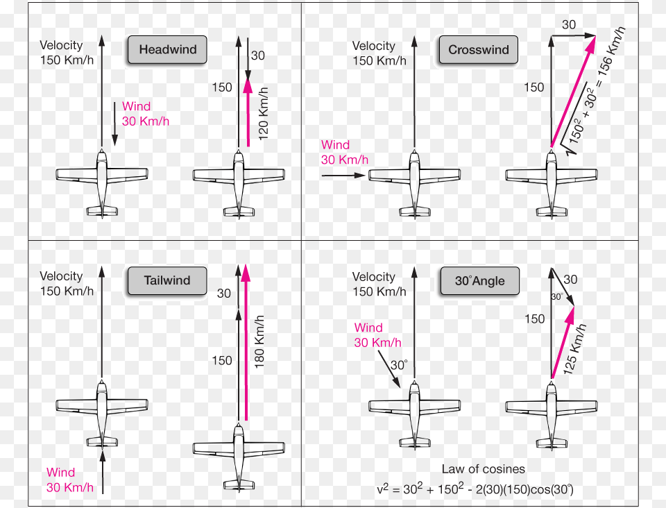 Wind Vector Addition, Diagram, Uml Diagram Free Transparent Png