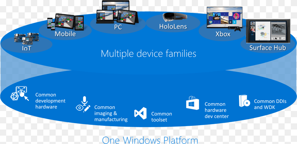 Windows 10 Platform, Computer Hardware, Electronics, Hardware, Monitor Free Transparent Png