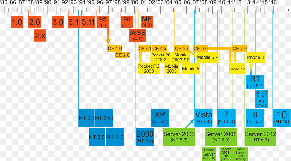 Windows Updated Family Tree, Chart Png Image