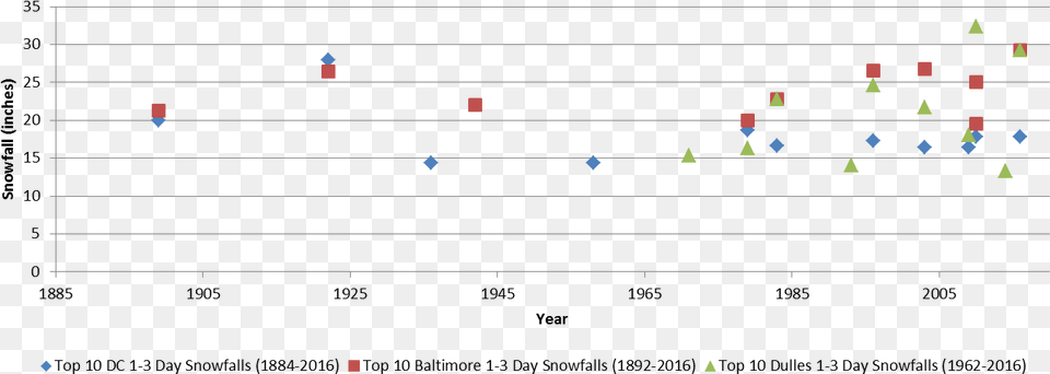 Winter Storms In Maryland, Chart Png