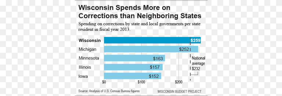 Wisconsin Spends More On Corrections Much Does The Cjs Cost Taxpayers Each Year Free Png Download