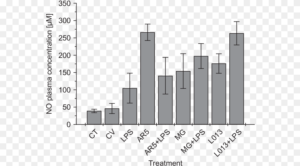 Wise, Bar Chart, Chart Free Png