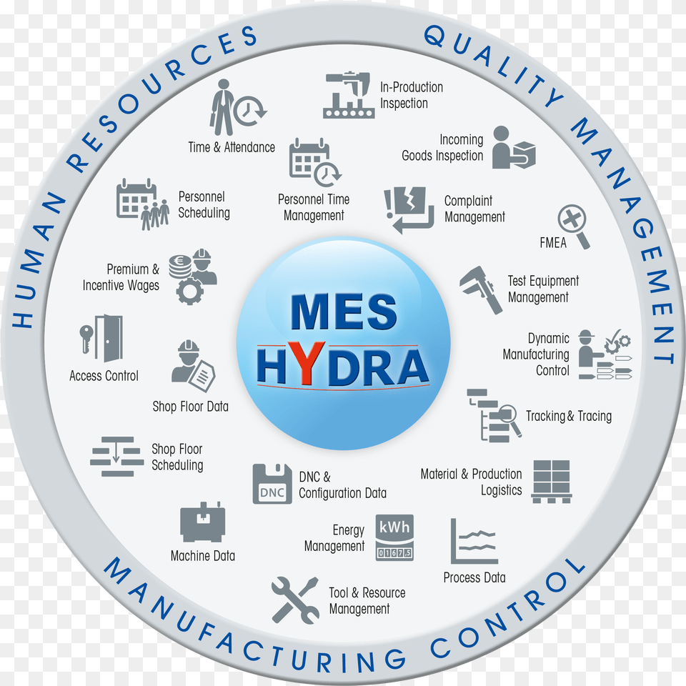 With An Mes System Such As Hydra Manufacturing Companies Mpdv Hydra Mes, Disk, Logo Free Png