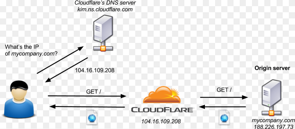 With Cloudflare Cloud Flare, Computer, Electronics, Pc, Computer Hardware Free Png Download