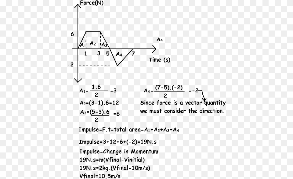 With Examples Momentum Exams Calculate Impulse From A Graph, Gray Free Png