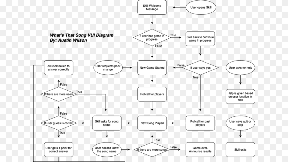 With What39s That Song Users Can Play The Game Using, Chart, Flow Chart Png
