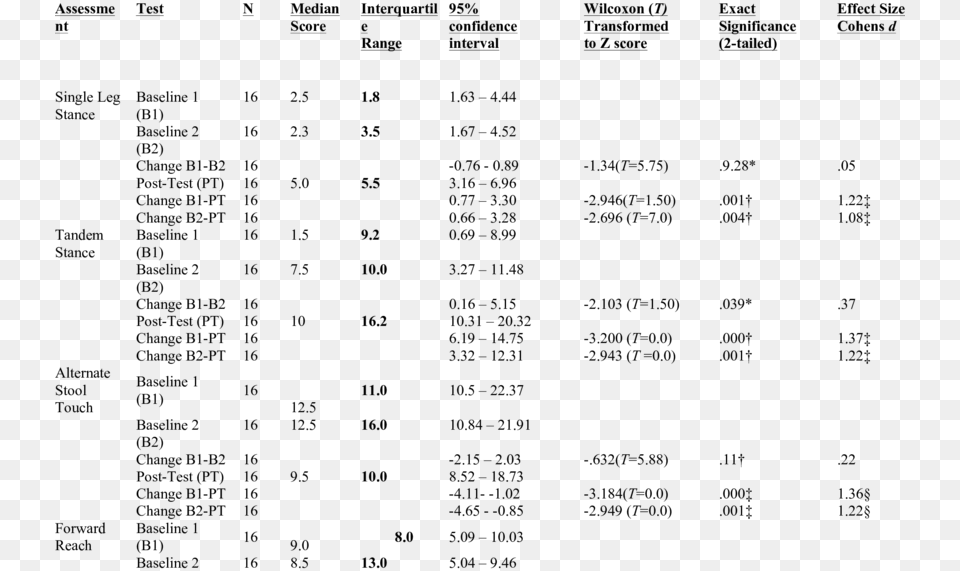 Within Group Comparison Of Timed Pediatric Balance Berg Balance Scale, Text, Number, Symbol Png