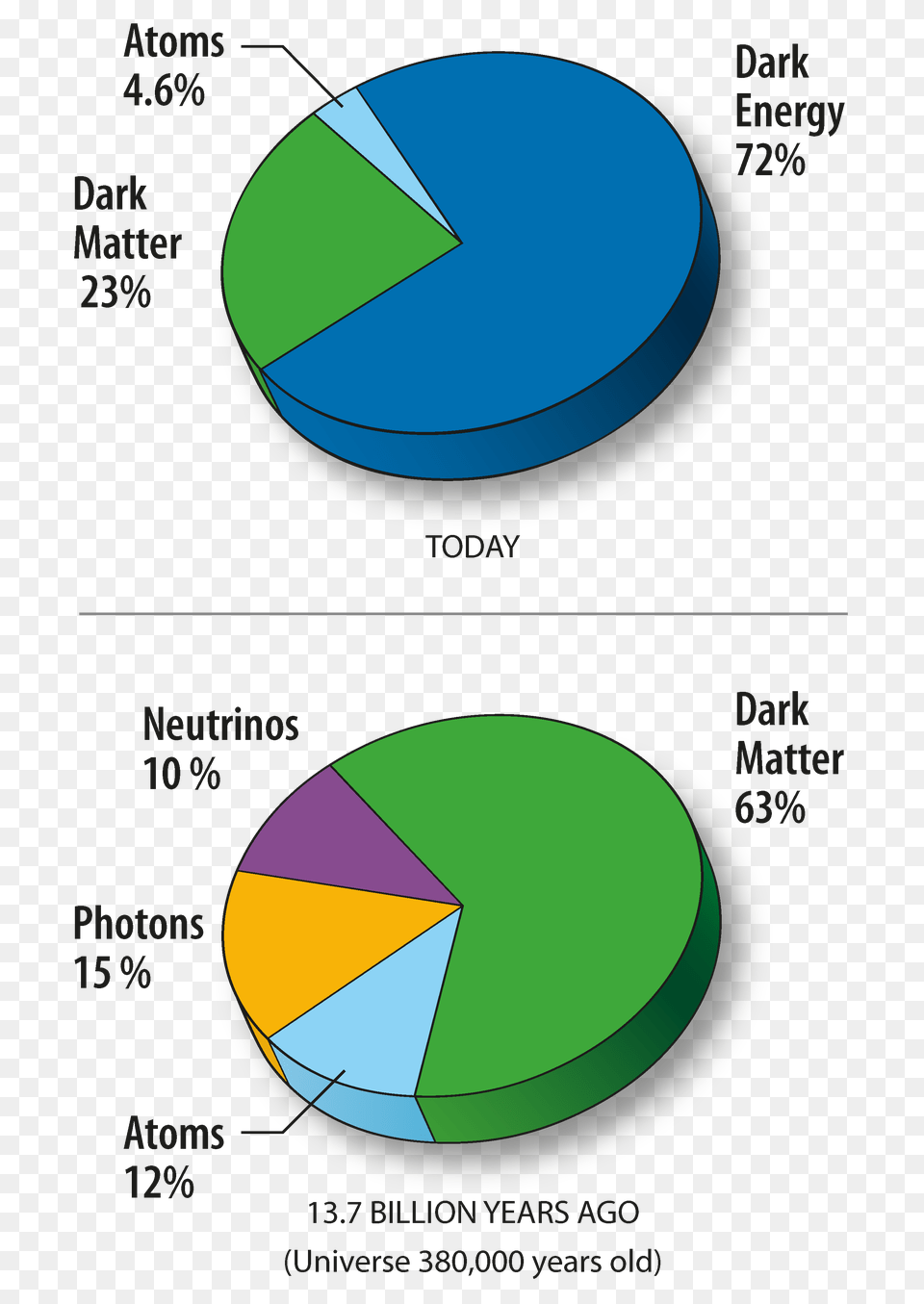 Wmap Universe Content, Chart, Pie Chart Free Transparent Png