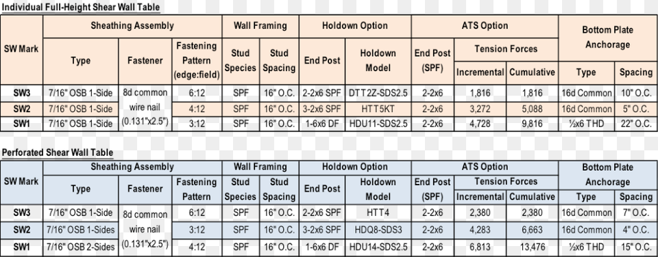 Wood Shear Wall Design Example Simpson Strong Tie Shear Wall, Scoreboard, Chart, Plot, Text Png Image