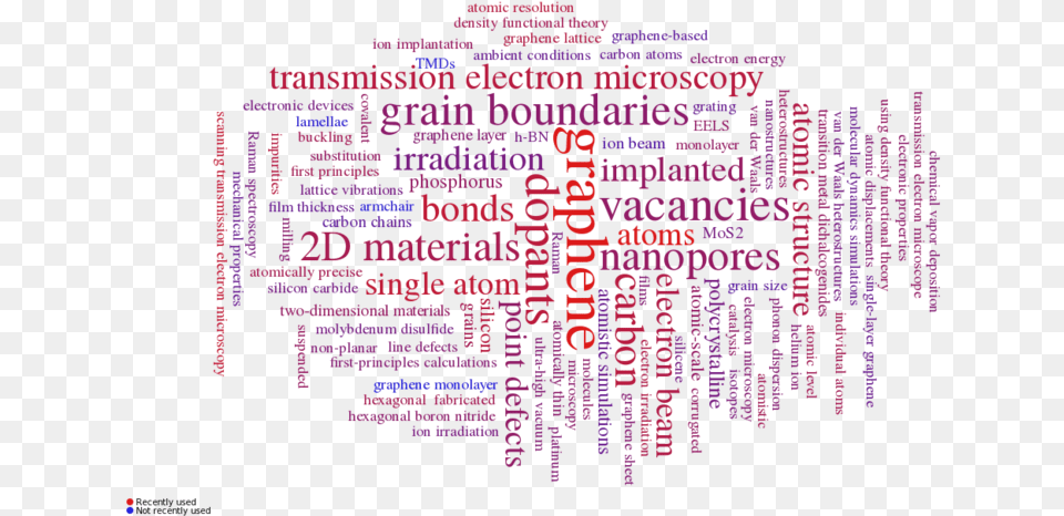 Word Cloud Created At Scimeter Document, Purple, Text, Blackboard Free Transparent Png