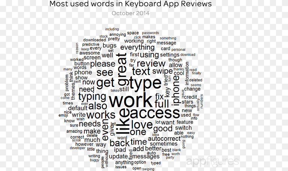 Word Cloud Of Top Ios8 Custom Keyboard Reviews From Word Cloud No Background, Text, City Free Transparent Png