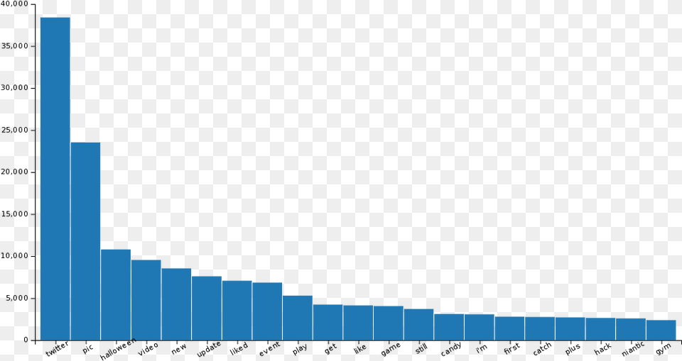 Word Count Plot, Nature, Outdoors Free Png Download