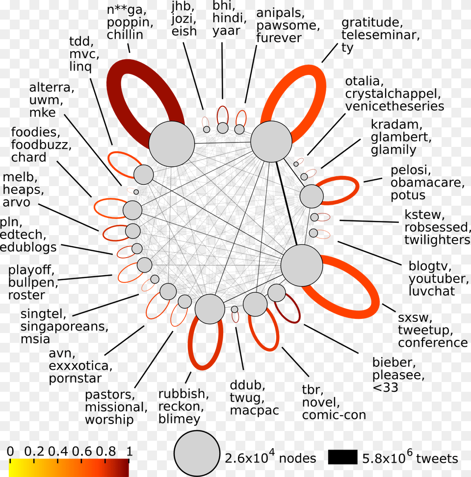 Word Usage Based Tribes On Twitter Bryden Et Al Tribal Communication Methods Png Image