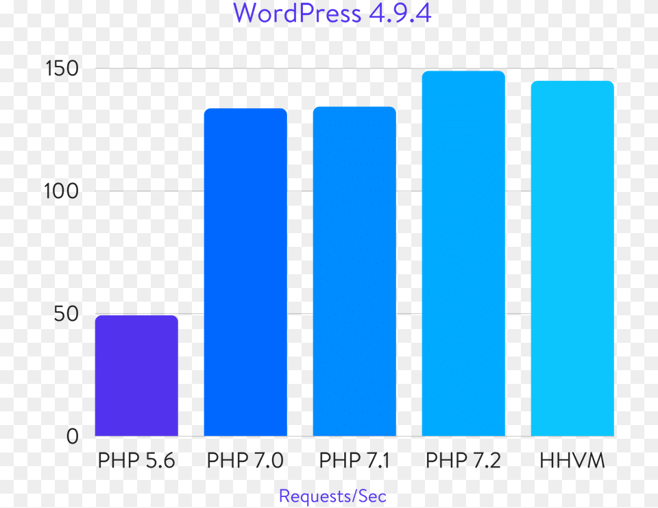 Wordpress Benchmarks Php 7 Vs Php, Bar Chart, Chart Free Png