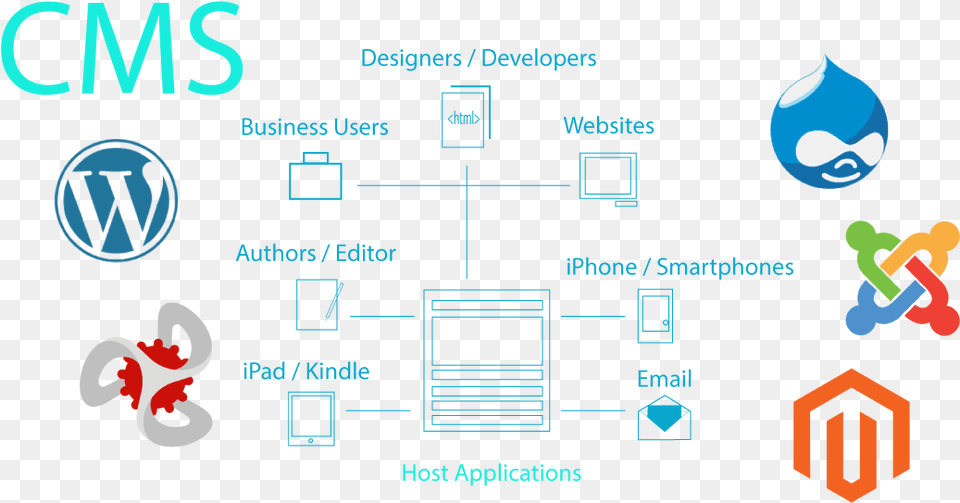 Wordpress Joomla Drupal Icons, Person Png