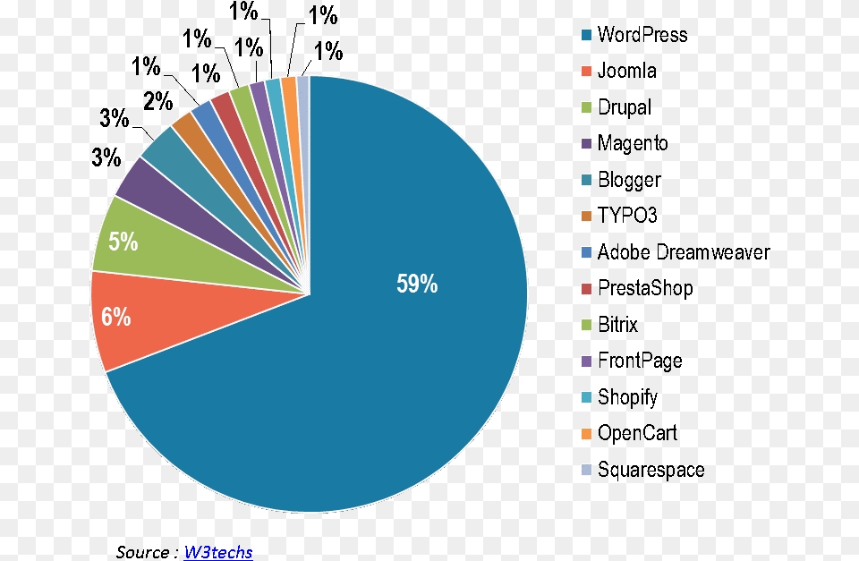 Wordpress Theme Content Management System Market Share 2017, Chart, Pie Chart, Astronomy, Moon Png