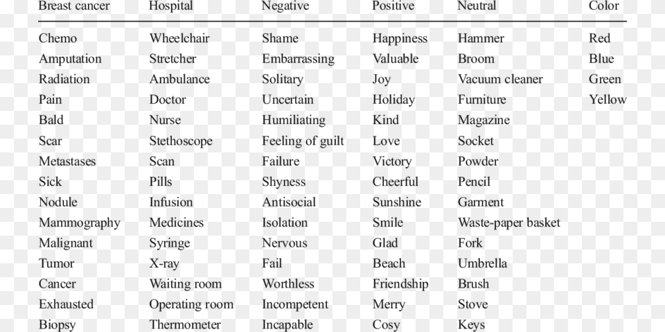 Words Per Category Used In The Emotional Stroop Task, Text, Menu Free Png