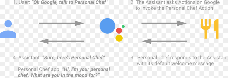 Workflow For Personal Assistant, Cutlery, Fork Png