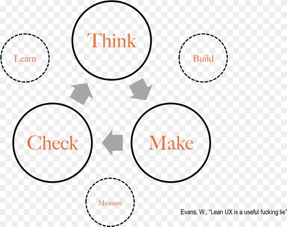 Working Capital Cycle Diagram, Symbol, Recycling Symbol Png Image