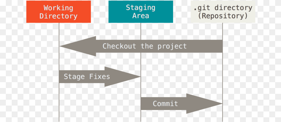 Working Directory Staging Area Repository Png Image