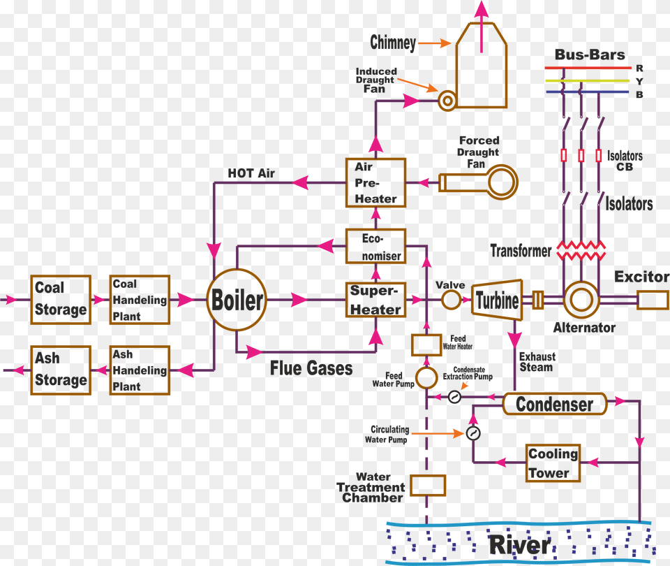 Working Of Steam Power Plant, Diagram Free Transparent Png